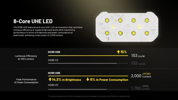 Nitecore UHE Metal Headlamp Torch with Triple Output, 2000 Lumens #HC65UHE - Image 21