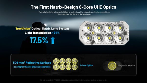 Nitecore UHE Metal Headlamp Torch with Triple Output, 2000 Lumens #HC65UHE - Image 20
