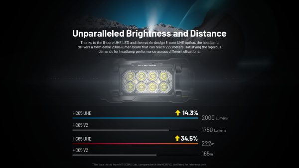Nitecore UHE Metal Headlamp Torch with Triple Output, 2000 Lumens #HC65UHE - Image 19