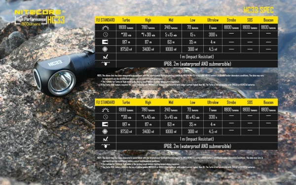 Nitecore HC33 High-Performance L-Shaped Headlamp Torch, 1800 Lumen - Image 4